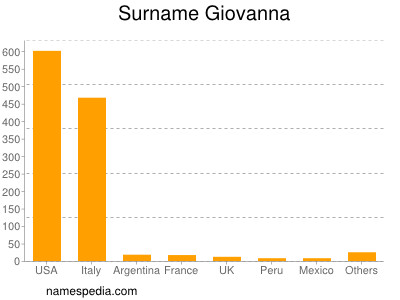 Surname Giovanna