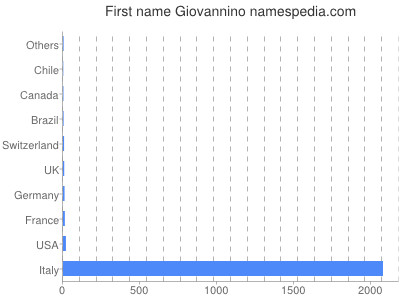 Given name Giovannino