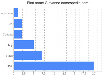 Given name Giovanno