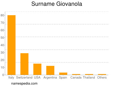 Surname Giovanola