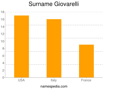 Surname Giovarelli