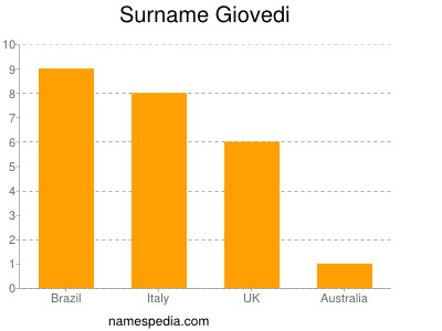 Surname Giovedi