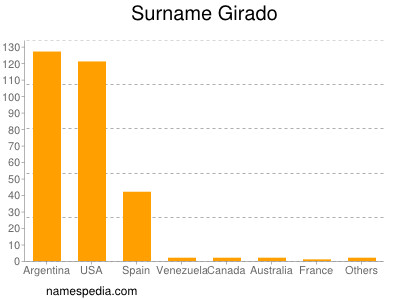 Surname Girado