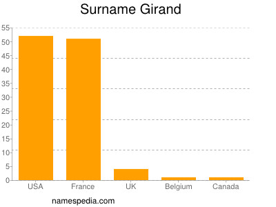 Surname Girand