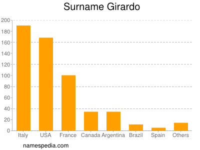 Surname Girardo