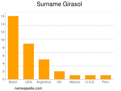 Surname Girasol
