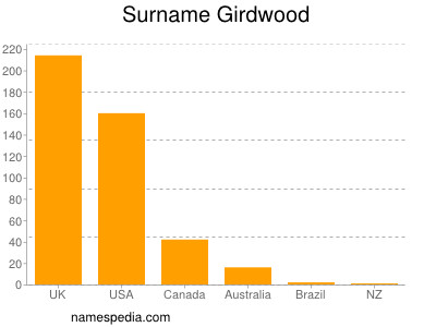 Surname Girdwood
