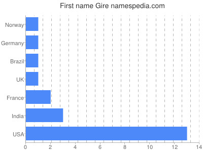 Given name Gire