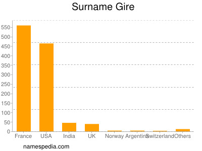 Surname Gire