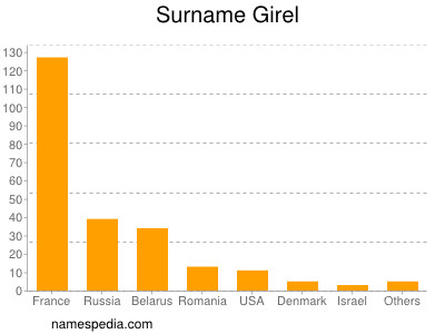 Surname Girel
