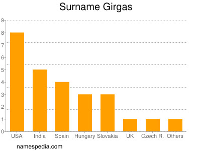Surname Girgas
