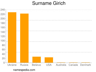 Surname Girich