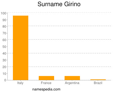 Surname Girino