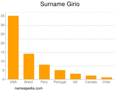 Surname Girio