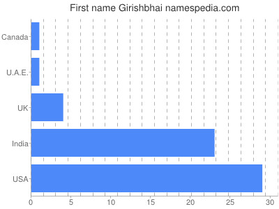 Given name Girishbhai