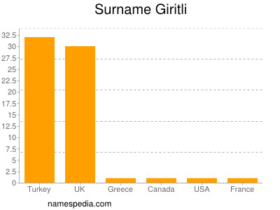 Surname Giritli
