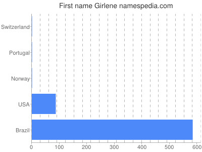 Given name Girlene