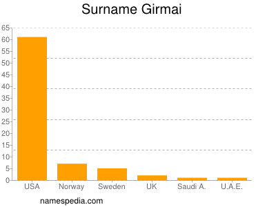Surname Girmai