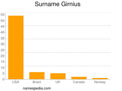 Surname Girnius
