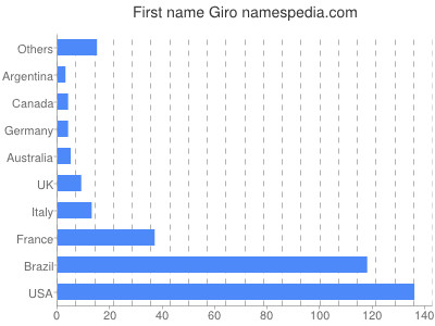 Given name Giro