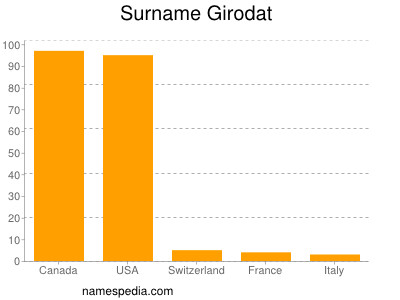 Surname Girodat