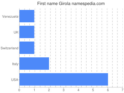 Given name Girola
