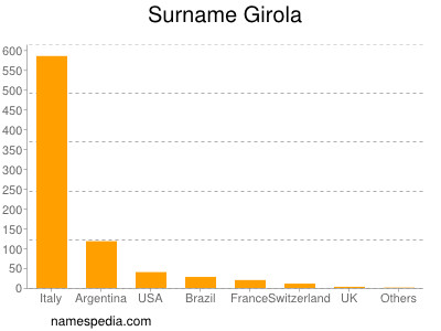Surname Girola