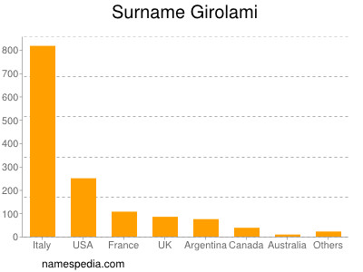 Familiennamen Girolami