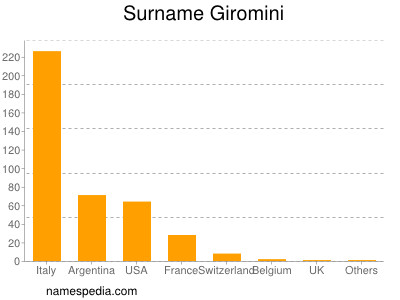 Familiennamen Giromini