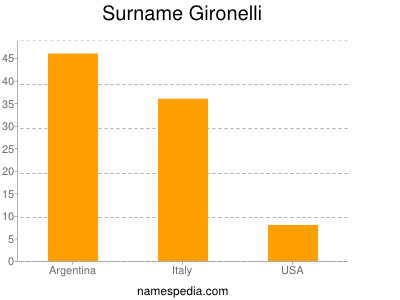 nom Gironelli