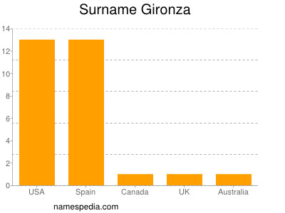 Surname Gironza