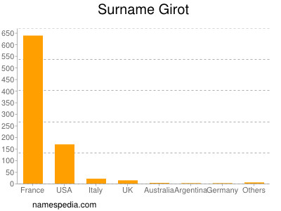 Surname Girot