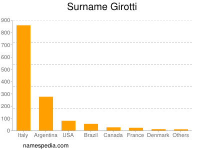 Surname Girotti