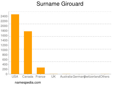 Surname Girouard