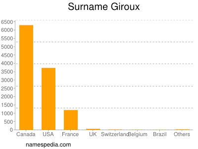 Surname Giroux