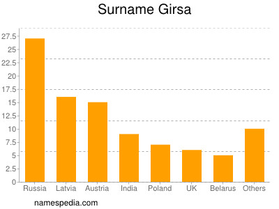 Surname Girsa
