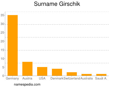 Surname Girschik