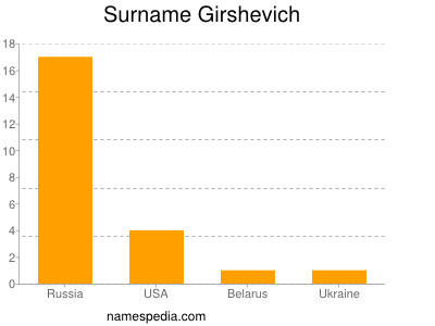 Surname Girshevich