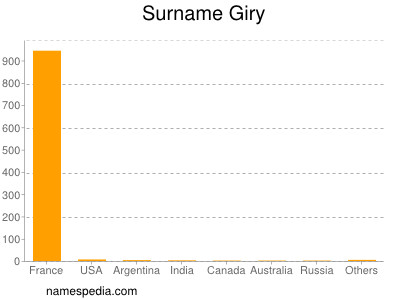 Surname Giry