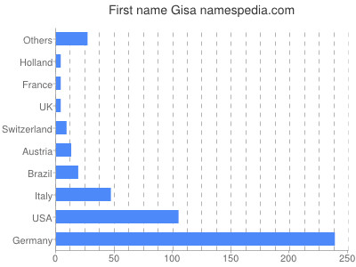 Given name Gisa