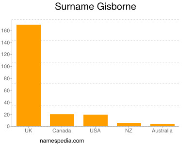 Surname Gisborne