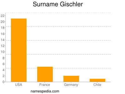 Surname Gischler