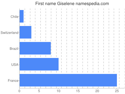Given name Giselene