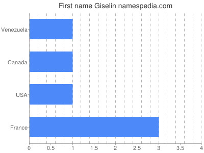 Given name Giselin