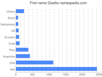 Given name Gisella