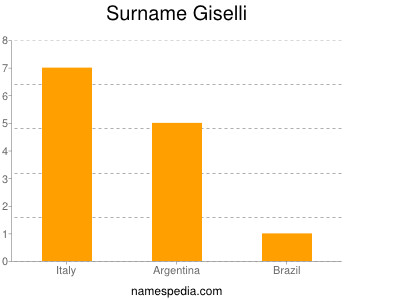 Surname Giselli