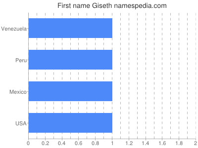 Given name Giseth