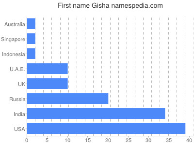 Given name Gisha