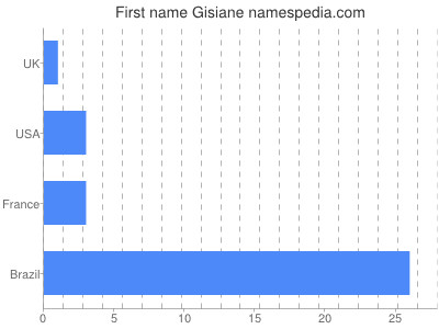 Given name Gisiane