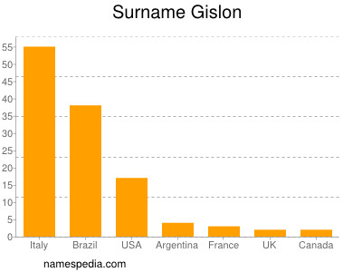 Surname Gislon